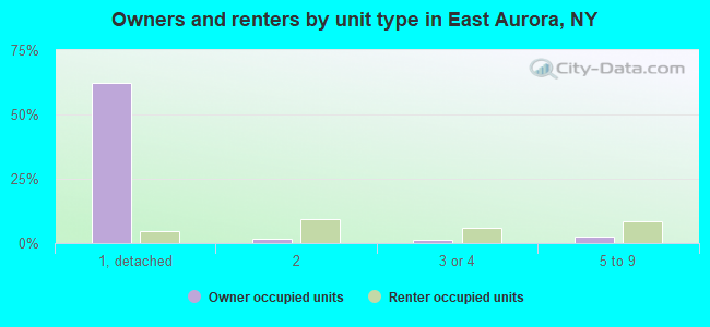 Owners and renters by unit type in East Aurora, NY