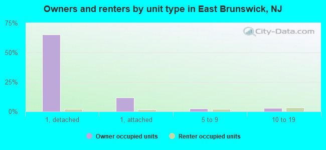 Owners and renters by unit type in East Brunswick, NJ