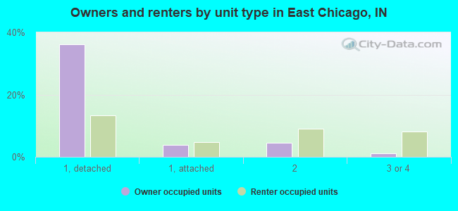 Owners and renters by unit type in East Chicago, IN