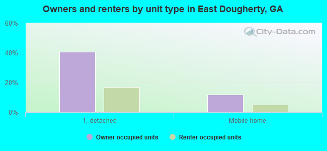 Owners and renters by unit type in East Dougherty, GA