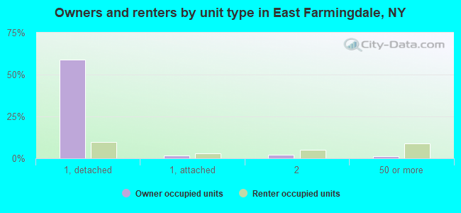 Owners and renters by unit type in East Farmingdale, NY