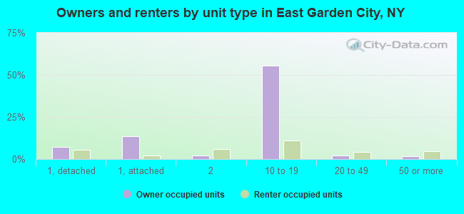 Owners and renters by unit type in East Garden City, NY