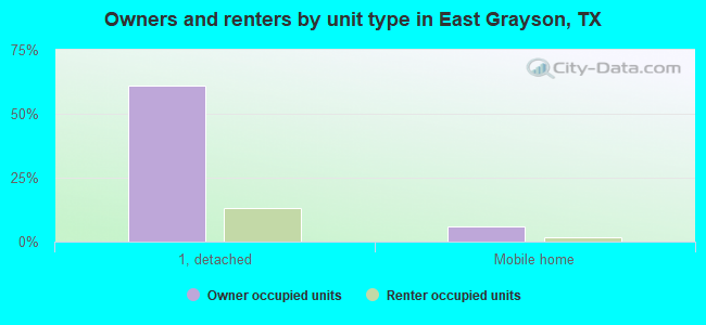 Owners and renters by unit type in East Grayson, TX