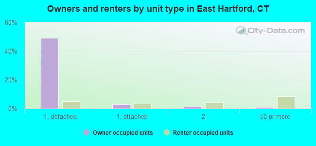 Owners and renters by unit type in East Hartford, CT