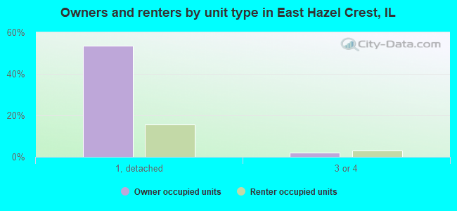 Owners and renters by unit type in East Hazel Crest, IL