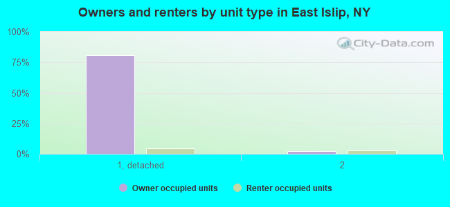 Owners and renters by unit type in East Islip, NY