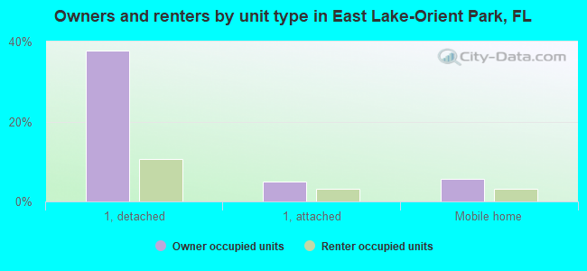 Owners and renters by unit type in East Lake-Orient Park, FL