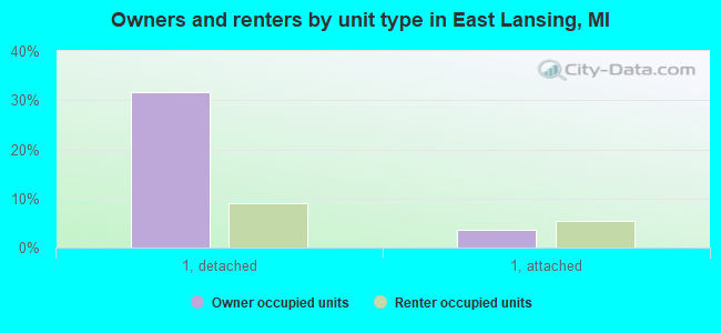 Owners and renters by unit type in East Lansing, MI