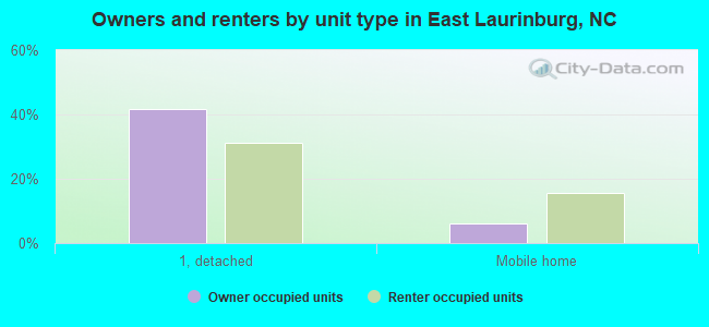Owners and renters by unit type in East Laurinburg, NC