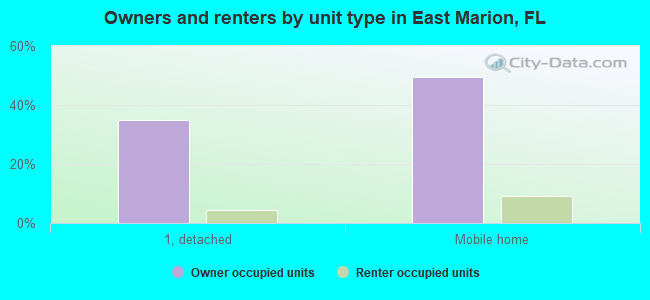 Owners and renters by unit type in East Marion, FL