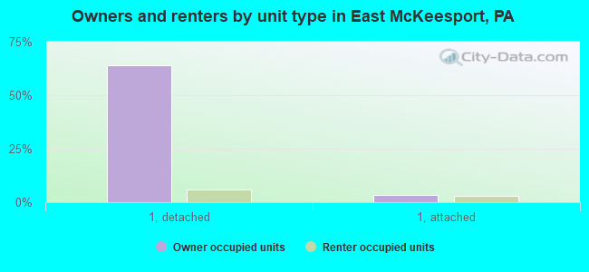 Owners and renters by unit type in East McKeesport, PA