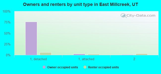 Owners and renters by unit type in East Millcreek, UT