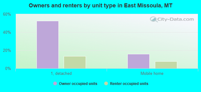 Owners and renters by unit type in East Missoula, MT