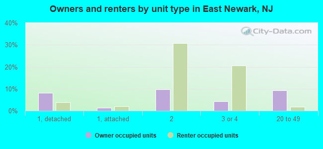 Owners and renters by unit type in East Newark, NJ