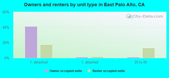 Owners and renters by unit type in East Palo Alto, CA