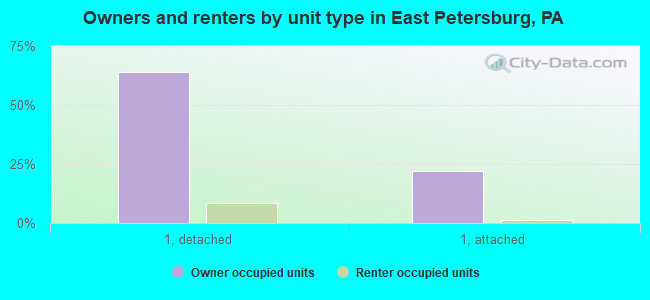 Owners and renters by unit type in East Petersburg, PA