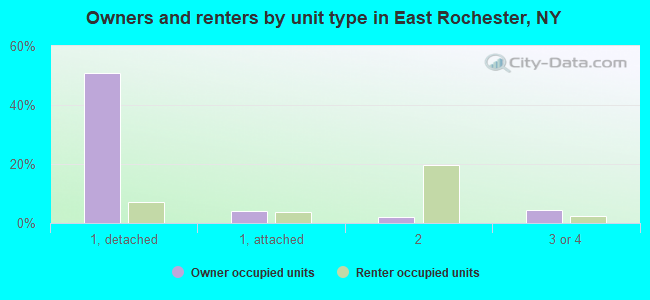 Owners and renters by unit type in East Rochester, NY