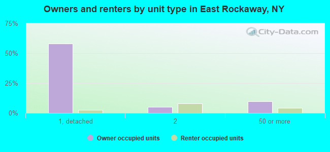 Owners and renters by unit type in East Rockaway, NY