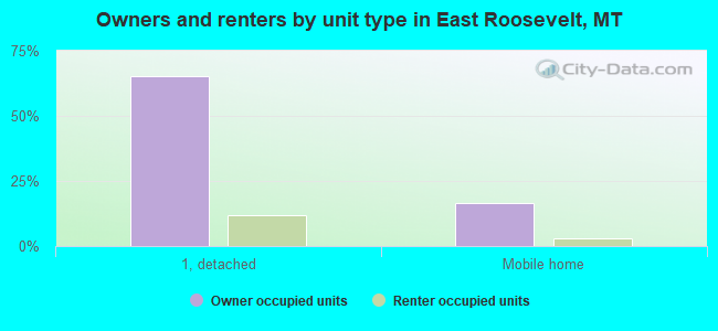 Owners and renters by unit type in East Roosevelt, MT