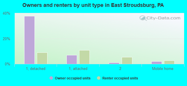 Owners and renters by unit type in East Stroudsburg, PA