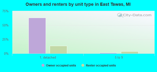 Owners and renters by unit type in East Tawas, MI