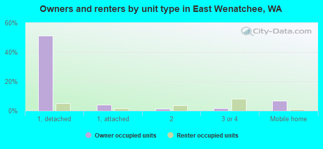 Owners and renters by unit type in East Wenatchee, WA