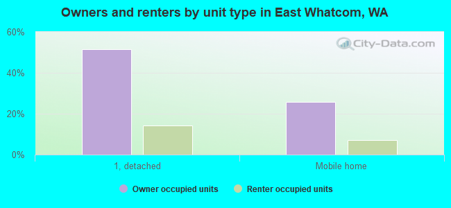 Owners and renters by unit type in East Whatcom, WA