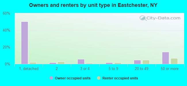 Owners and renters by unit type in Eastchester, NY
