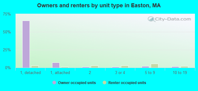 Owners and renters by unit type in Easton, MA