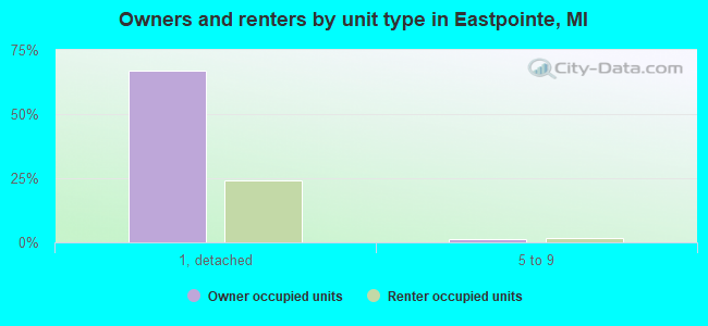 Owners and renters by unit type in Eastpointe, MI