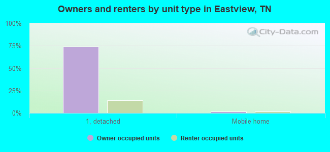 Owners and renters by unit type in Eastview, TN