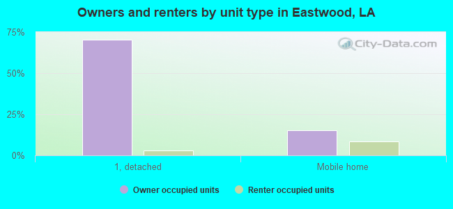 Owners and renters by unit type in Eastwood, LA