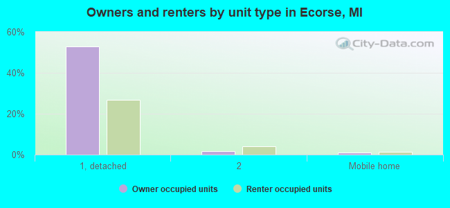 Owners and renters by unit type in Ecorse, MI