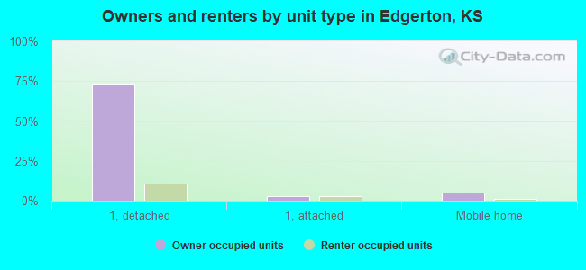 Owners and renters by unit type in Edgerton, KS