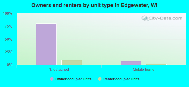 Owners and renters by unit type in Edgewater, WI
