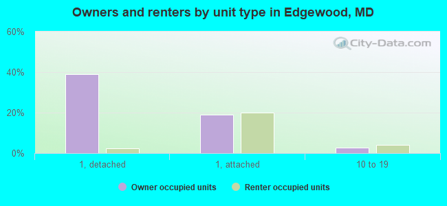 Owners and renters by unit type in Edgewood, MD