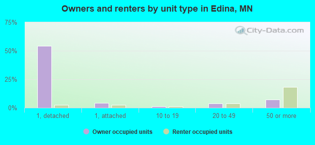 Owners and renters by unit type in Edina, MN