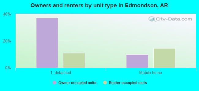 Owners and renters by unit type in Edmondson, AR