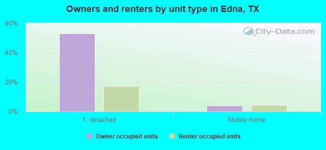 Owners and renters by unit type in Edna, TX