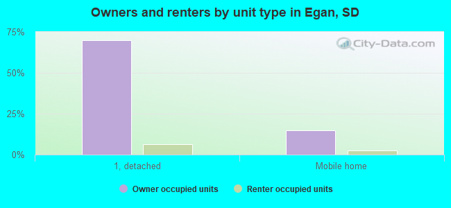 Owners and renters by unit type in Egan, SD
