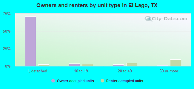Owners and renters by unit type in El Lago, TX
