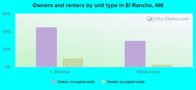Owners and renters by unit type in El Rancho, NM