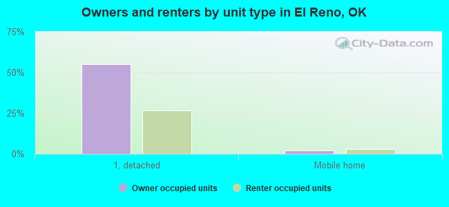 Owners and renters by unit type in El Reno, OK