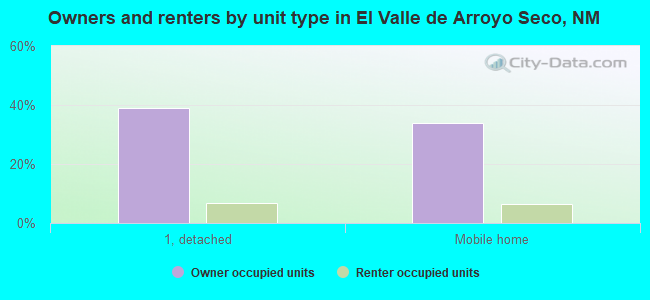 Owners and renters by unit type in El Valle de Arroyo Seco, NM