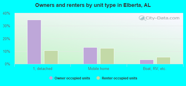 Owners and renters by unit type in Elberta, AL