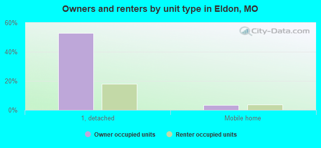 Owners and renters by unit type in Eldon, MO