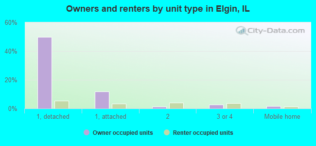 Owners and renters by unit type in Elgin, IL