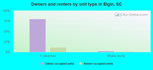 Owners and renters by unit type in Elgin, SC