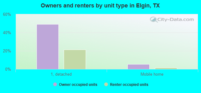 Owners and renters by unit type in Elgin, TX