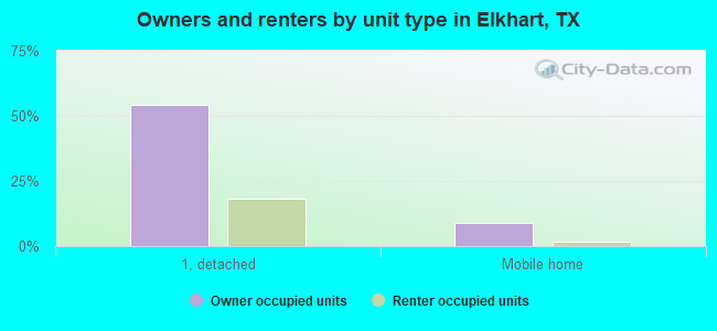 Owners and renters by unit type in Elkhart, TX